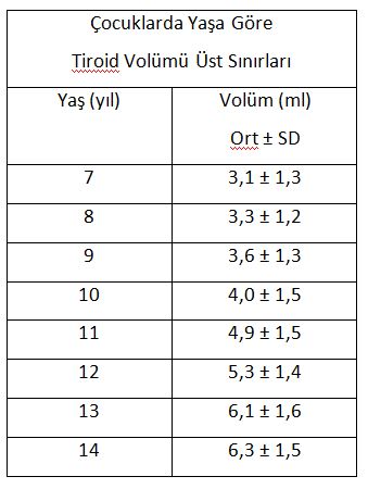 Çocuklarda yaşa göre tiroid volümü üst sınırları